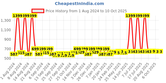 myntra.com Kuber Industries Blue 2 Pieces Disney Mickey & Minnie Printed Classic Glossy Step Stool kuber industries Price History Graph from 1 Aug 2024 to 10 Oct 2025