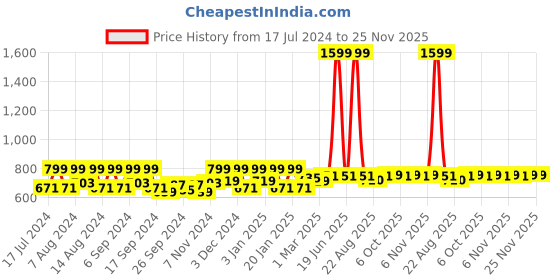 myntra.com Kuber Industries Blue 2 Pieces Floral Printed Unbreakable Bucket kuber industries Price History Graph from 17 Jul 2024 to 24 Nov 2025