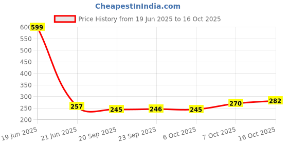 myntra.com Kuber Industries Blue 2 Pieces Flower Pots Planters kuber industries Price History Graph from 19 Jun 2025 to 16 Oct 2025