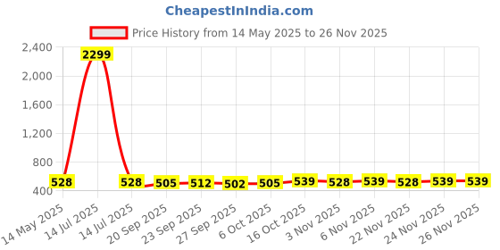 myntra.com Kuber Industries Blue 2 Pieces Foldable Multi-Utility Organisers kuber industries Price History Graph from 14 May 2025 to 24 Nov 2025