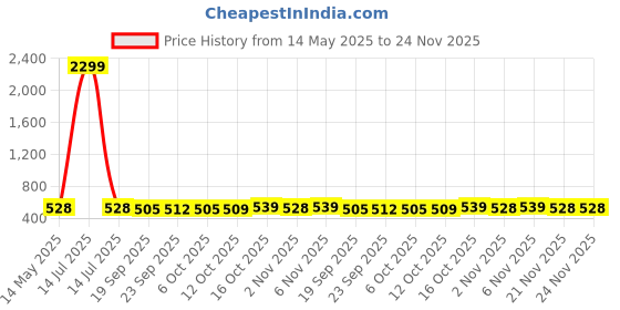 myntra.com Kuber Industries Blue 2 Pieces Foldable Multi-Utility Organisers kuber industries Price History Graph from 14 May 2025 to 24 Nov 2025