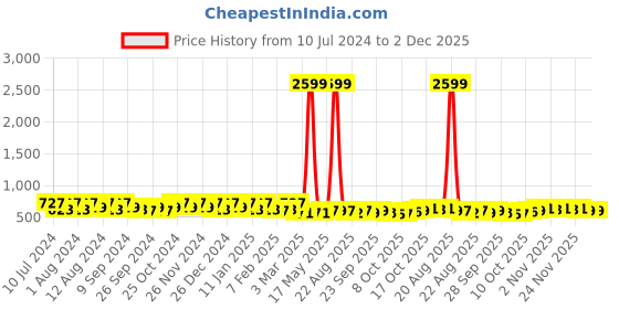 myntra.com Kuber Industries Blue 2 Pieces Folding 24 Clips Cloth Hangers kuber industries Price History Graph from 10 Jul 2024 to 2 Dec 2025