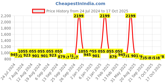 myntra.com Kuber Industries Blue 2 Pieces Folding Water Bottle 500 ML kuber industries Price History Graph from 24 Jul 2024 to 17 Oct 2025