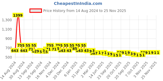 myntra.com Kuber Industries Blue 2 Pieces Kitchen Self Drying Microfiber Table Placemats kuber industries Price History Graph from 14 Aug 2024 to 24 Nov 2025