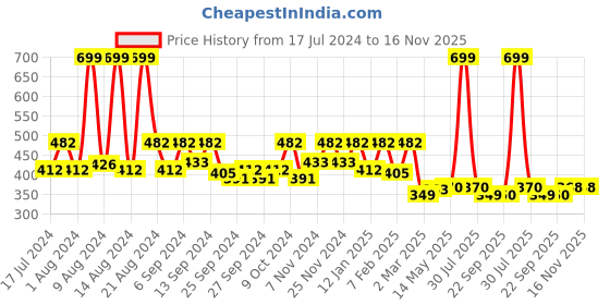 myntra.com Kuber Industries Blue 2 Pieces Large Size Desk Organizers kuber industries Price History Graph from 17 Jul 2024 to 16 Nov 2025