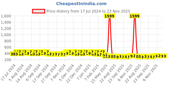 myntra.com Kuber Industries Blue 2 Pieces Marble Finish Planters With Tray kuber industries Price History Graph from 17 Jul 2024 to 23 Nov 2025