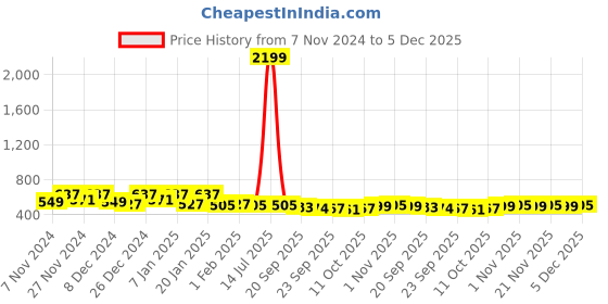 myntra.com Kuber Industries Blue 2 Pieces Marvel Avengers Printed Foldable Laundry Bags 45 L Each kuber industries Price History Graph from 7 Nov 2024 to 5 Dec 2025