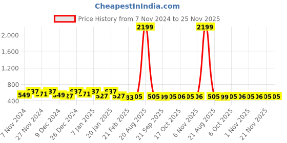 myntra.com Kuber Industries Blue 2 Pieces Marvel Captain America Printed Multi-Utility Organisers kuber industries Price History Graph from 7 Nov 2024 to 24 Nov 2025