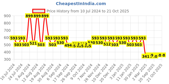 myntra.com Kuber Industries Blue 2-Pieces Mickey Mouse Printed Sleeping Pillows kuber industries Price History Graph from 10 Jul 2024 to 21 Oct 2025