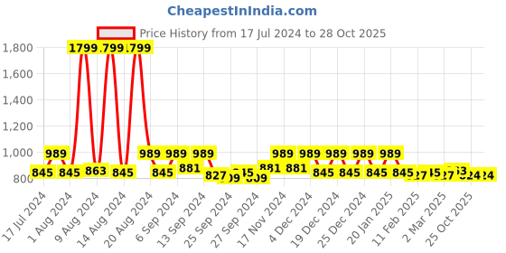 myntra.com Kuber Industries Blue 2 Pieces Microfiber Reversible Water Absorption Dish Drying Mats kuber industries Price History Graph from 17 Jul 2024 to 28 Oct 2025