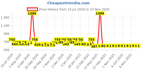 myntra.com Kuber Industries Blue 2 Pieces Microfiber Self Drying Dish Dry Mats kuber industries Price History Graph from 10 Jul 2024 to 23 Nov 2025