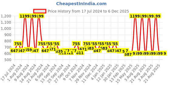 myntra.com Kuber Industries Blue 2 Pieces Moisture Proof Wardrobe Storage Organisers kuber industries Price History Graph from 17 Jul 2024 to 6 Dec 2025
