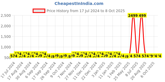 myntra.com Kuber Industries Blue 2 Pieces Multi-Utility Organisers kuber industries Price History Graph from 17 Jul 2024 to 8 Oct 2025