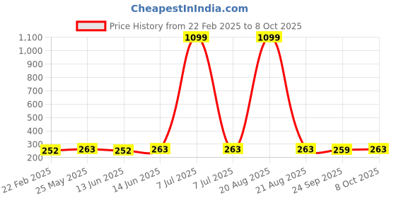 myntra.com Kuber Industries Blue 2 Pieces Multi-Utility Organisers kuber industries Price History Graph from 22 Feb 2025 to 8 Oct 2025