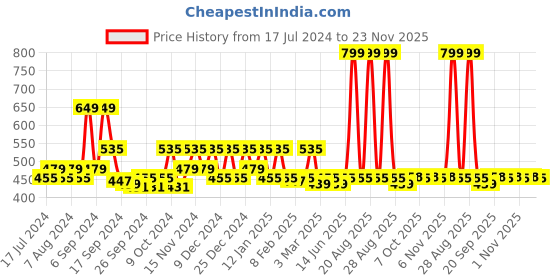 myntra.com Kuber Industries Blue 2 Pieces Multi-Utility Storage Box kuber industries Price History Graph from 17 Jul 2024 to 23 Nov 2025