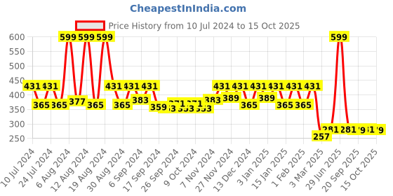 myntra.com Kuber Industries Blue 2 Pieces Net Foldable Laundry Bag kuber industries Price History Graph from 10 Jul 2024 to 6 Oct 2025