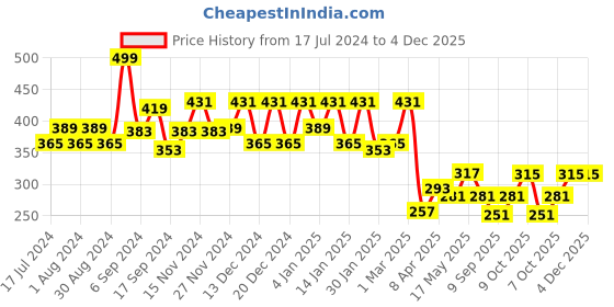 myntra.com Kuber Industries Blue 2-Pieces Non Woven Fabric Multi-Storage Organizers kuber industries Price History Graph from 17 Jul 2024 to 4 Dec 2025