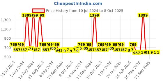 myntra.com Kuber Industries Blue 2-Pieces Pedal Dustbins With Handle 10 L Each kuber industries Price History Graph from 10 Jul 2024 to 7 Oct 2025