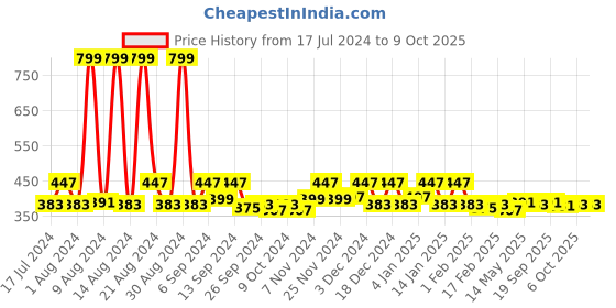 myntra.com Kuber Industries Blue 2 Pieces Printed Anti-Slip Roll Mat Shelf Liners kuber industries Price History Graph from 17 Jul 2024 to 8 Oct 2025