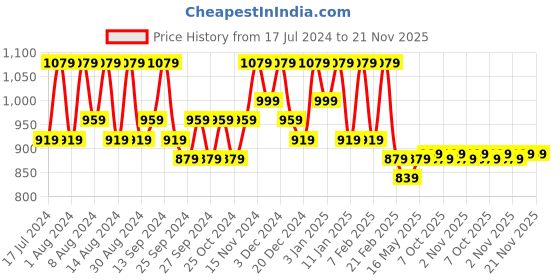 myntra.com Kuber Industries Blue 2 Pieces Printed Cloth Storage Box Organisers kuber industries Price History Graph from 17 Jul 2024 to 21 Nov 2025