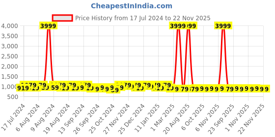 myntra.com Kuber Industries Blue 2 Pieces Printed Cloth Storage Box Organisers kuber industries Price History Graph from 17 Jul 2024 to 21 Nov 2025