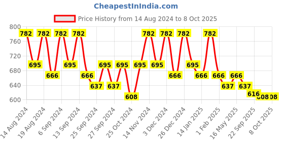 myntra.com Kuber Industries Blue 2 Pieces Printed Foldable Drawer Organisers kuber industries Price History Graph from 14 Aug 2024 to 8 Oct 2025