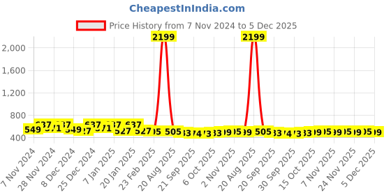 myntra.com Kuber Industries Blue 2 Pieces Printed Foldable Laundry Bag 45 l kuber industries Price History Graph from 7 Nov 2024 to 5 Dec 2025