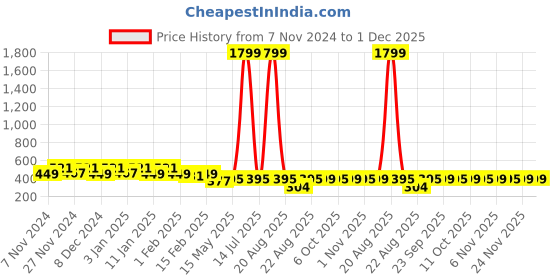 myntra.com Kuber Industries Blue 2 Pieces Printed Foldable Laundry Bag 45L kuber industries Price History Graph from 7 Nov 2024 to 1 Dec 2025