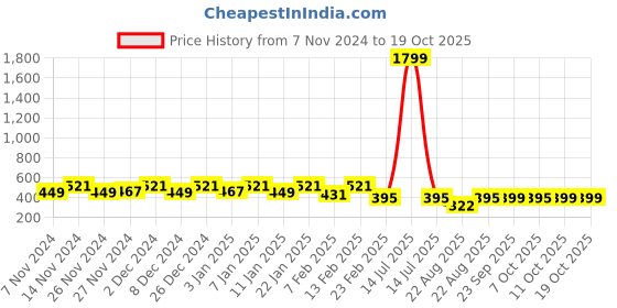 myntra.com Kuber Industries Blue 2 Pieces Printed Foldable Laundry Baskets 45L each kuber industries Price History Graph from 7 Nov 2024 to 17 Oct 2025