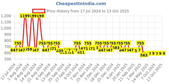 myntra.com Kuber Industries Blue 2 Pieces Printed Foldable Non-Woven Multi-Utility Organisers kuber industries Price History Graph from 17 Jul 2024 to 13 Oct 2025