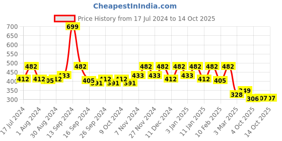 myntra.com Kuber Industries Blue 2 Pieces Printed Foldable Storage Organisers kuber industries Price History Graph from 17 Jul 2024 to 14 Oct 2025