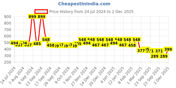 myntra.com Kuber Industries Blue 2 Pieces Printed Jewellery Organisers kuber industries Price History Graph from 24 Jul 2024 to 2 Dec 2025