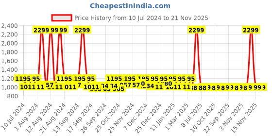 myntra.com Kuber Industries Blue 2 Pieces Printed Laundry Baskets kuber industries Price History Graph from 10 Jul 2024 to 20 Nov 2025