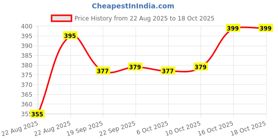 myntra.com Kuber Industries Blue 2 Pieces Printed Microfiber 280 GSM Ultra Absorbent Face Towels kuber industries Price History Graph from 22 Aug 2025 to 17 Oct 2025