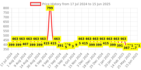 myntra.com Kuber Industries Blue 2 Pieces Printed Multi-Utility Organisers kuber industries Price History Graph from 17 Jul 2024 to 15 Jun 2025