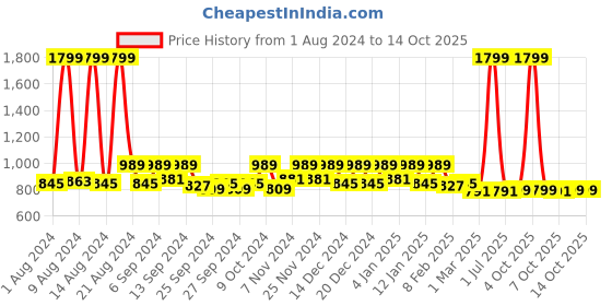 myntra.com Kuber Industries Blue 2 Pieces Printed Organiser kuber industries Price History Graph from 1 Aug 2024 to 13 Oct 2025
