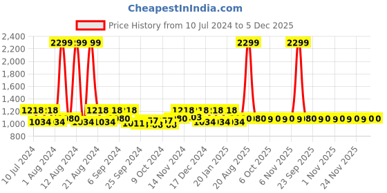 myntra.com Kuber Industries Blue 2 Pieces Printed PEVA Shower Curtains kuber industries Price History Graph from 10 Jul 2024 to 5 Dec 2025