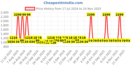 myntra.com Kuber Industries Blue 2 Pieces Printed PVC Foldable Organisers kuber industries Price History Graph from 17 Jul 2024 to 24 Nov 2025