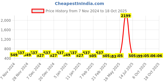 myntra.com Kuber Industries Blue 2 Pieces Printed Shelf Liner kuber industries Price History Graph from 7 Nov 2024 to 17 Oct 2025