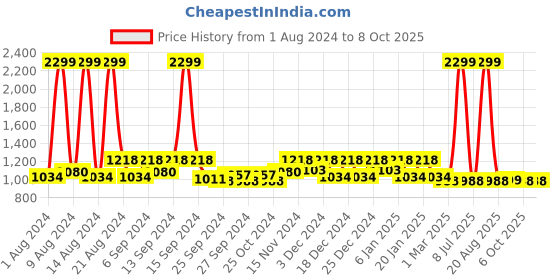 myntra.com Kuber Industries Blue 2 Pieces Printed Steel Frame Storage Box Organisers kuber industries Price History Graph from 1 Aug 2024 to 8 Oct 2025