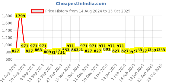 myntra.com Kuber Industries Blue 2 Pieces Rectangular Microfiber  Dish Dry Mats kuber industries Price History Graph from 14 Aug 2024 to 13 Oct 2025