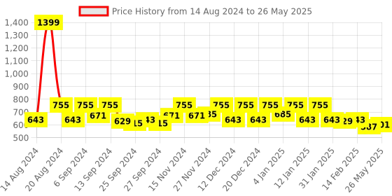 myntra.com Kuber Industries Blue 2-Pieces Rectangular Table Placemats kuber industries Price History Graph from 14 Aug 2024 to 26 May 2025