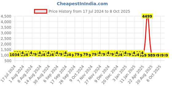myntra.com Kuber Industries Blue 2 Pieces Regular Clothes Storage Organisers kuber industries Price History Graph from 17 Jul 2024 to 7 Oct 2025
