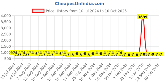 myntra.com Kuber Industries Blue 2 Pieces Regular Drawer Organiser kuber industries Price History Graph from 10 Jul 2024 to 9 Oct 2025