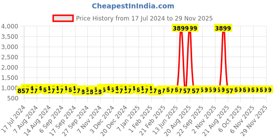 myntra.com Kuber Industries Blue 2 Pieces Regular Drawer Organiser kuber industries Price History Graph from 17 Jul 2024 to 28 Nov 2025