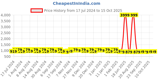 myntra.com Kuber Industries Blue 2 pieces Regular Drawer Organiser Organisers kuber industries Price History Graph from 17 Jul 2024 to 15 Oct 2025