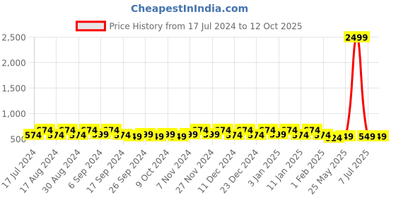 myntra.com Kuber Industries Blue 2 Pieces Regular Drawer Organisers kuber industries Price History Graph from 17 Jul 2024 to 12 Oct 2025
