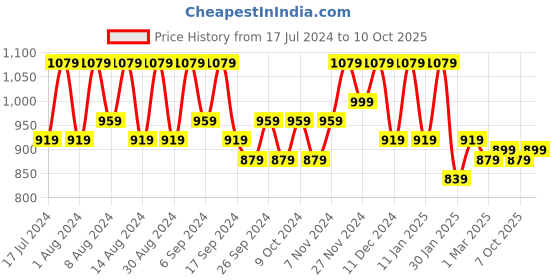 myntra.com Kuber Industries Blue 2 Pieces Regular Drawer Organisers kuber industries Price History Graph from 17 Jul 2024 to 10 Oct 2025