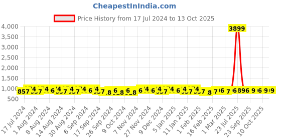 myntra.com Kuber Industries Blue 2 Pieces Regular Drawer Organisers kuber industries Price History Graph from 17 Jul 2024 to 13 Oct 2025