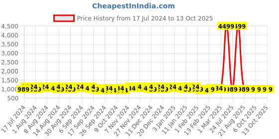 myntra.com Kuber Industries Blue 2 Pieces Regular Drawer Organisers kuber industries Price History Graph from 17 Jul 2024 to 12 Oct 2025